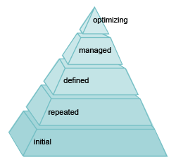 Entwicklungsstufen von Knowledge Management nach Siemens